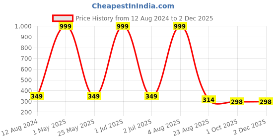 myntra.com CARTAGO Men Blue & Brown Printed Thong Flip-Flops cartago Price History Graph from 12 Aug 2024 to 2 Dec 2025