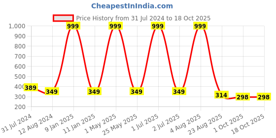 myntra.com CARTAGO Men Blue Printed Thong Flip-Flops cartago Price History Graph from 31 Jul 2024 to 18 Oct 2025