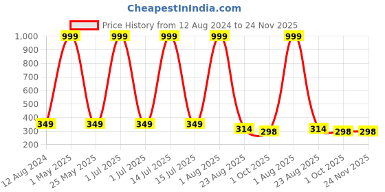 myntra.com CARTAGO Men Brown Printed Thong Flip-Flops cartago Price History Graph from 12 Aug 2024 to 24 Nov 2025