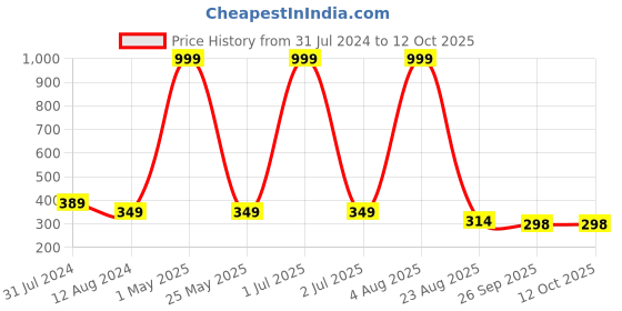 myntra.com CARTAGO Men Charcoal & Brown Printed Thong Flip-Flops cartago Price History Graph from 31 Jul 2024 to 12 Oct 2025