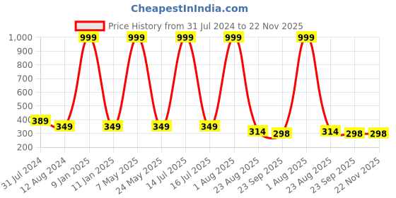 myntra.com CARTAGO Men Grey & Black Printed Thong Flip-Flops cartago Price History Graph from 31 Jul 2024 to 22 Nov 2025