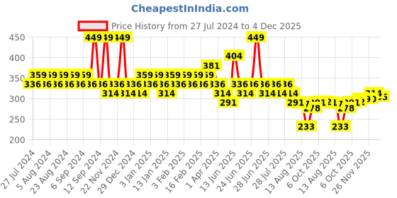 myntra.com Cartoon Network Kids Pack Of 3 Assorted Cotton Ankle Length Socks cartoon network Price History Graph from 27 Jul 2024 to 4 Dec 2025