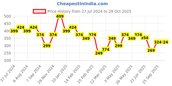 myntra.com Cartoon Network Women Pack of 3 Assorted Ankle-Length Socks cartoon network Price History Graph from 27 Jul 2024 to 29 Oct 2025