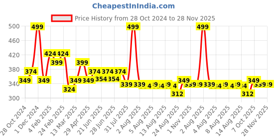myntra.com Cartoon Network Women Pack of 3 We bare bears Assorted Ankle-Length Socks cartoon network Price History Graph from 28 Oct 2024 to 28 Nov 2025