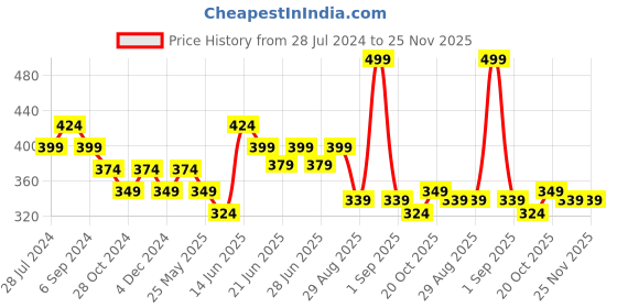 myntra.com Cartoon Network x Powerpuff Girls Women Pack of 3 Patterned Ankle-Length Socks cartoon network Price History Graph from 28 Jul 2024 to 24 Nov 2025