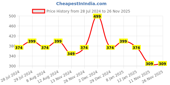 myntra.com Cartoon Network x We Bare Bears Women Pack of 3 Assorted Ankle-Length Socks cartoon network Price History Graph from 28 Jul 2024 to 25 Nov 2025
