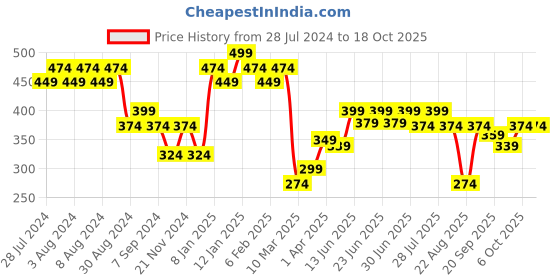myntra.com Cartoon Network x We Bare Bears Women Pack Of 3 Patterned Above Ankle-Length Socks cartoon network Price History Graph from 28 Jul 2024 to 18 Oct 2025