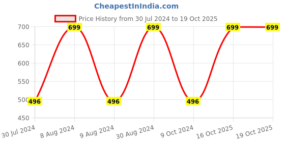 myntra.com CASA DECOR Black & White Chevron Table Photo Frame casa decor Price History Graph from 30 Jul 2024 to 18 Oct 2025