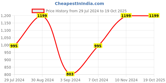 myntra.com CASA DECOR Operation Obsessed Brown Wood Wall Shelf With Keyholders casa decor Price History Graph from 29 Jul 2024 to 18 Oct 2025