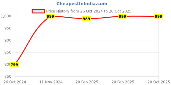 myntra.com CASA DECOR White & Blue Table Photo Frame casa decor Price History Graph from 26 Oct 2024 to 20 Oct 2025