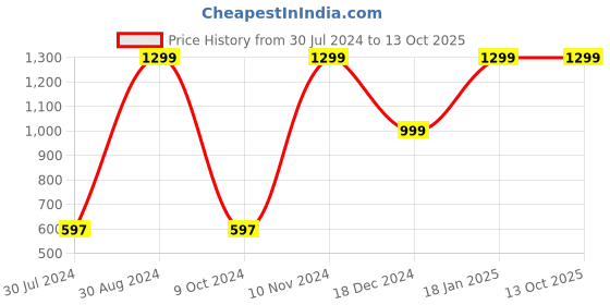 myntra.com CASA DECOR Yellow Eyeglass Curio Showpiece casa decor Price History Graph from 30 Jul 2024 to 13 Oct 2025