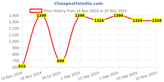 myntra.com CASA-NEST 1 Piece Solid Jute Heat Resistant Table Runner casa-nest Price History Graph from 14 Nov 2024 to 25 Nov 2025