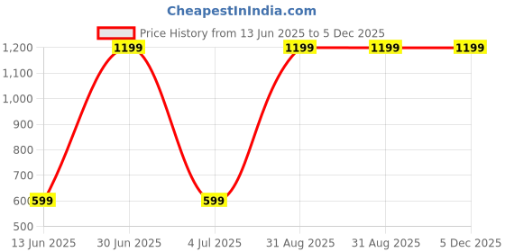 myntra.com CASA-NEST 2 Pieces Square Jute Cotton Cushion Covers casa-nest Price History Graph from 13 Jun 2025 to 5 Dec 2025