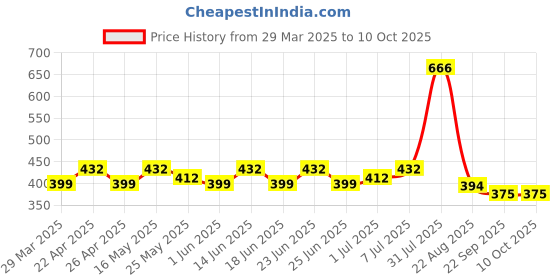 myntra.com prakartik CASA-NEST 4-Pcs Red Ribbed Table Placemats prakartik Price History Graph from 29 Mar 2025 to 9 Oct 2025