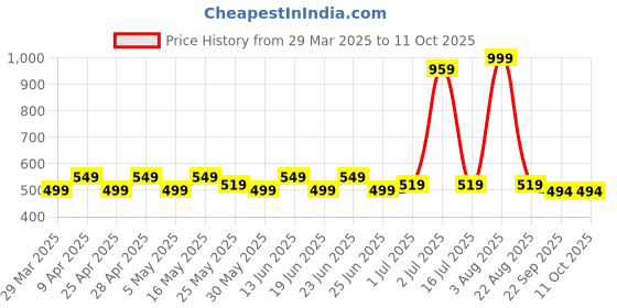 myntra.com prakartik CASA-NEST 6-Pcs Brown Ribbed Table Placemats prakartik Price History Graph from 29 Mar 2025 to 10 Oct 2025