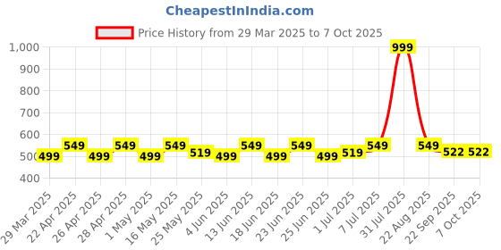 myntra.com prakartik CASA-NEST 6-Pcs Red & Brown Checked Table Placemats prakartik Price History Graph from 29 Mar 2025 to 7 Oct 2025