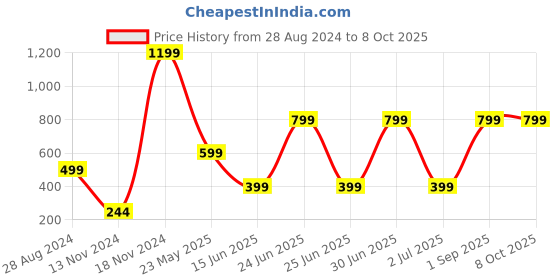 myntra.com CASA-NEST Abstract Print Cotton Rectangle Shaped Bed Server Food Mat casa-nest Price History Graph from 28 Aug 2024 to 8 Oct 2025