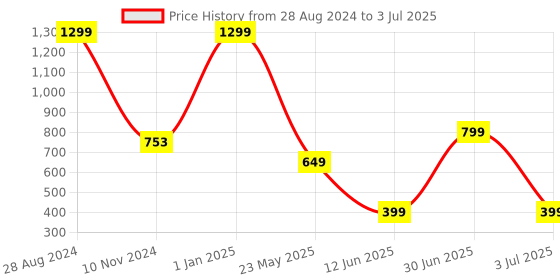 myntra.com CASA-NEST Abstract Print Waterproof Square Shaped Bed Food Mat casa-nest Price History Graph from 28 Aug 2024 to 3 Jul 2025