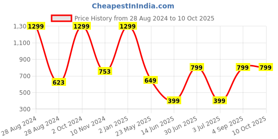 myntra.com CASA-NEST Abstract Printed Rectangle Shaped Waterproof Food Mat casa-nest Price History Graph from 28 Aug 2024 to 9 Oct 2025
