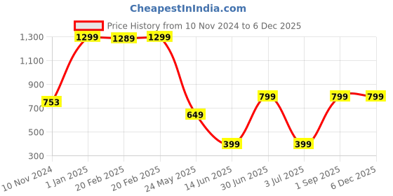 myntra.com CASA-NEST Abstract Printed Square Waterproof Bed Food Mat casa-nest Price History Graph from 10 Nov 2024 to 4 Dec 2025