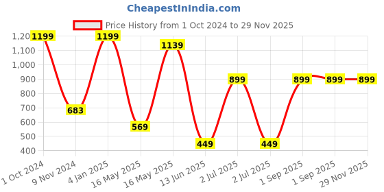 myntra.com CASA-NEST Beige 2 pieces Square Jute Cotton Cushion Covers casa-nest Price History Graph from 1 Oct 2024 to 28 Nov 2025