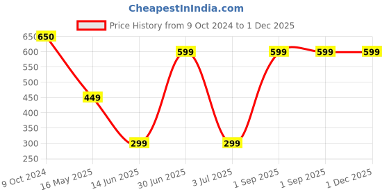 myntra.com CASA-NEST Beige 2 Pieces Square Jute Cotton Cushion Covers casa-nest Price History Graph from 9 Oct 2024 to 30 Nov 2025