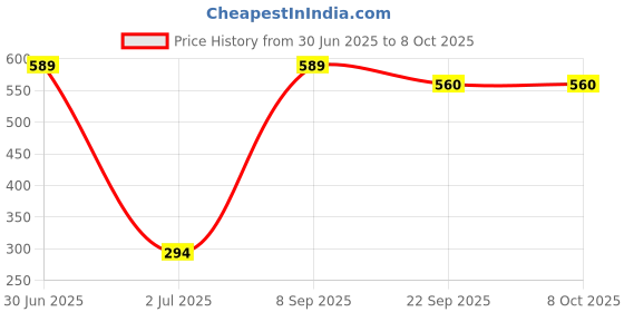 myntra.com CASA-NEST Beige & Brown Printed Bedsheet Protector Table Placemats casa-nest Price History Graph from 30 Jun 2025 to 8 Oct 2025