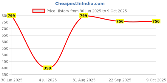 myntra.com CASA-NEST Beige & Red Printed Waterproof Laminated Table Placemats casa-nest Price History Graph from 30 Jun 2025 to 8 Oct 2025