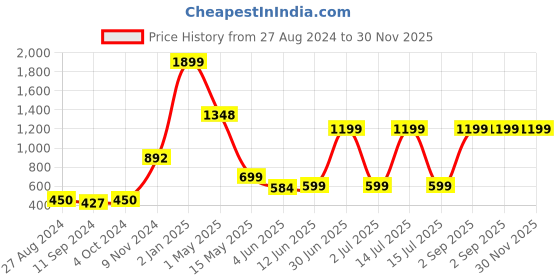 myntra.com CASA-NEST Beige Jute 6 Seater Table Cover casa-nest Price History Graph from 27 Aug 2024 to 30 Nov 2025