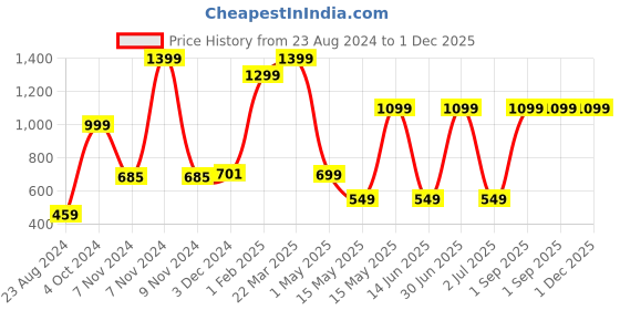 myntra.com CASA-NEST Beige Jute 8 Seater Table Cover casa-nest Price History Graph from 23 Aug 2024 to 30 Nov 2025
