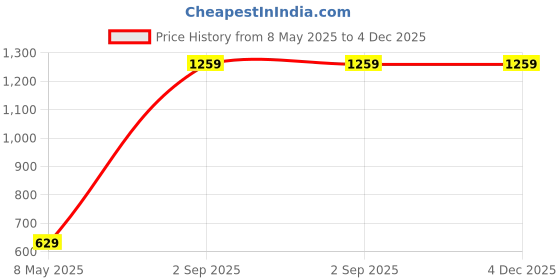 myntra.com CASA-NEST Beige Polyester Fitted Water Resistant Mattress Protector casa-nest Price History Graph from 8 May 2025 to 4 Dec 2025