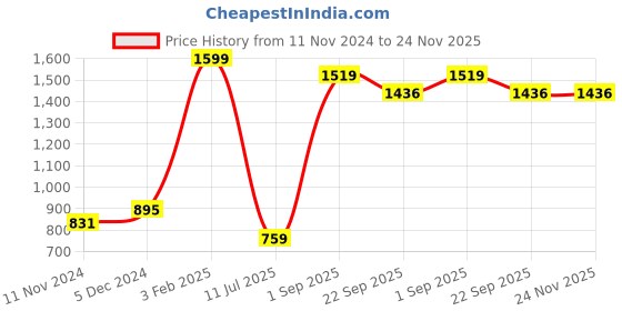 myntra.com CASA-NEST Beige Set of 5 Square Cushion Covers casa-nest Price History Graph from 11 Nov 2024 to 24 Nov 2025