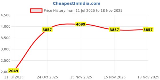 myntra.com CASA-NEST Beige Textured 210 GSM Bath Rugs casa-nest Price History Graph from 11 Jul 2025 to 17 Nov 2025