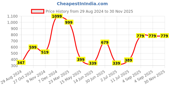 myntra.com CASA-NEST Black 2 Pieces Jute Cotton Square Cushion Covers casa-nest Price History Graph from 29 Aug 2024 to 30 Nov 2025