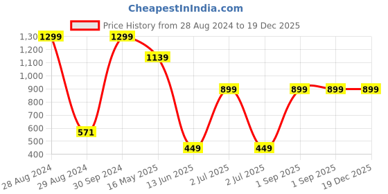myntra.com CASA-NEST Black 2 Pieces Square Jute Cotton Cushion Covers casa-nest Price History Graph from 28 Aug 2024 to 19 Dec 2025