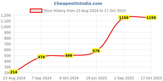 myntra.com CASA-NEST Black 8-Seater Rectangle Table Cover casa-nest Price History Graph from 23 Aug 2024 to 17 Oct 2025
