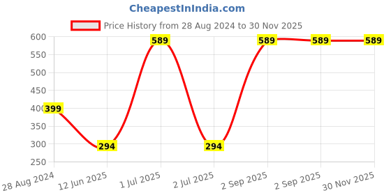 myntra.com CASA-NEST Black & Beige Digital Printed Waterproof Bed Server Placemat casa-nest Price History Graph from 28 Aug 2024 to 29 Nov 2025