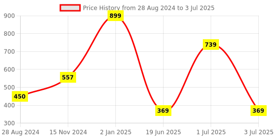 myntra.com CASA-NEST Black & Grey Printed Rectangular Waterproof 4 Seater Table Cover casa-nest Price History Graph from 28 Aug 2024 to 3 Jul 2025
