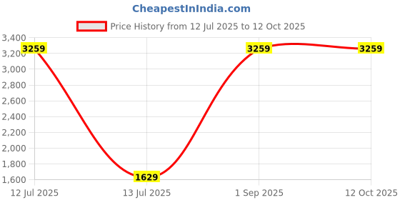 myntra.com CASA-NEST Black & Silver-Toned Waterproof 6-Seater Rectangle Table Cover casa-nest Price History Graph from 12 Jul 2025 to 12 Oct 2025