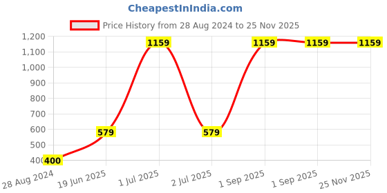 myntra.com CASA-NEST Black Floral 8-Seater Rectangle Table Cover casa-nest Price History Graph from 28 Aug 2024 to 24 Nov 2025