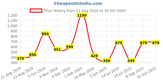 myntra.com CASA-NEST Black Jute 4 Seater Table Cover casa-nest Price History Graph from 21 Aug 2024 to 15 Oct 2025