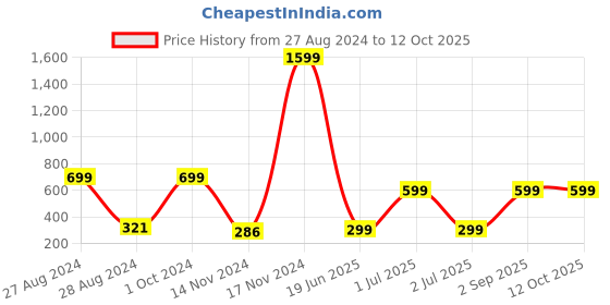 myntra.com CASA-NEST Black Non-Slip Doormat casa-nest Price History Graph from 27 Aug 2024 to 11 Oct 2025
