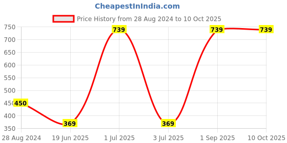 myntra.com CASA-NEST Black Printed Rectangle 4-Seater Table Cover casa-nest Price History Graph from 28 Aug 2024 to 9 Oct 2025