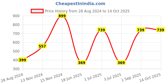 myntra.com CASA-NEST Black Printed Rectangle 4-Seater Table Cover casa-nest Price History Graph from 28 Aug 2024 to 14 Oct 2025