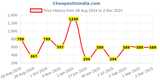 myntra.com CASA-NEST Black Red Floral Reversible 3 Layered Waterproof Bed Food Mat casa-nest Price History Graph from 28 Aug 2024 to 1 Dec 2025