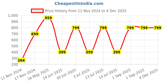myntra.com CASA-NEST Blue 2 pieces Square Jute Cotton Cushion Covers casa-nest Price History Graph from 11 Nov 2024 to 4 Dec 2025
