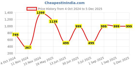 myntra.com CASA-NEST Blue 2 pieces Square Jute Cotton Cushion Covers casa-nest Price History Graph from 4 Oct 2024 to 5 Dec 2025