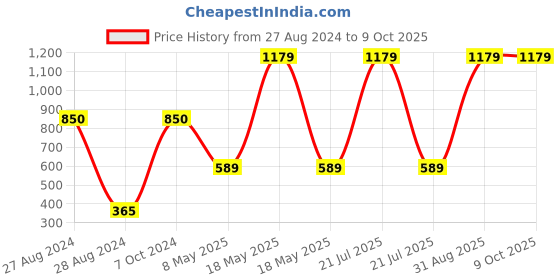 myntra.com CASA-NEST Blue 9 Pieces Self Design Waterproof Shower Curtain With Hooks casa-nest Price History Graph from 27 Aug 2024 to 8 Oct 2025