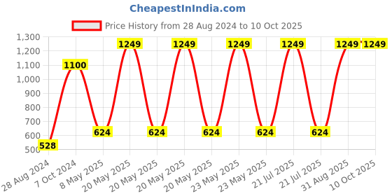 myntra.com CASA-NEST Blue 9 Pieces Self Lining Design Shower Curtain & Hooks casa-nest Price History Graph from 28 Aug 2024 to 9 Oct 2025