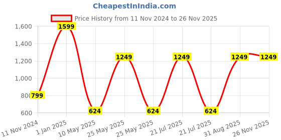 myntra.com CASA-NEST Blue & White 9 Pieces Floral Bamboo Printed Shower Curtains With Hooks casa-nest Price History Graph from 11 Nov 2024 to 25 Nov 2025